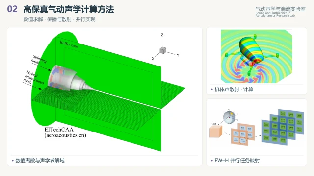 数值离散、机体声散射与FW–H并行实现，由原始PPT材料组合 / Numerical discretization, airframe scattering and parallel FW–H implementation; assembled from original presentation materials