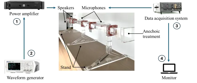 管道声学实验与算法验证系统 / Duct-acoustic experiment and algorithm validation system