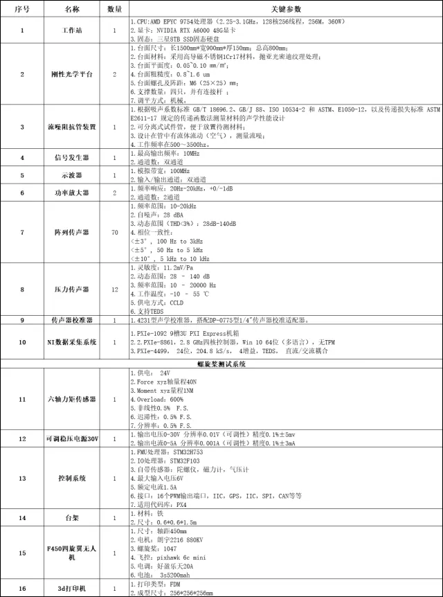 实验平台的 16 项设备清单 / Inventory of 16 equipment entries