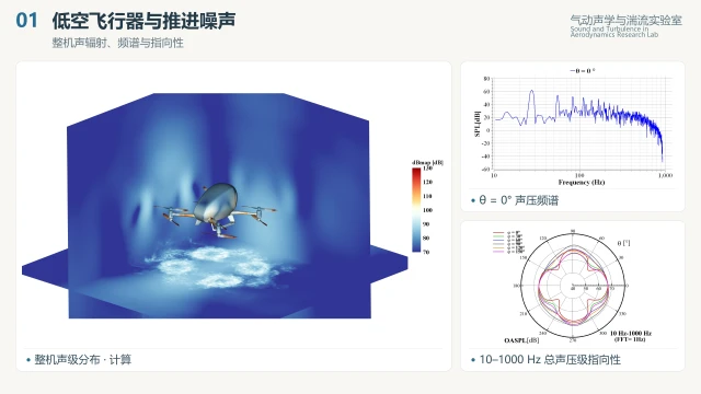整机声辐射：声级分布、频谱与指向性，由原始PPT材料组合 / Whole-aircraft radiation: level distribution, spectra and directivity; assembled from original presentation materials