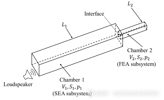 图1 声学管道结构。来源:气动声学与湍流实验室公众号。 / Acoustic duct geometry (source Fig. 1).