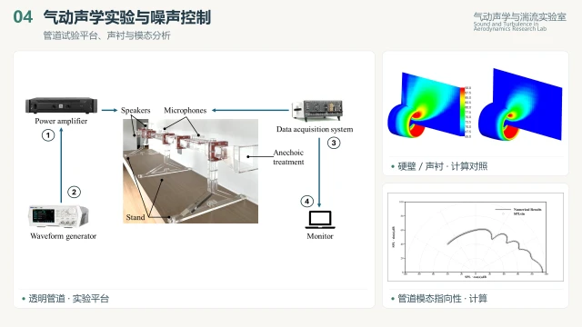 管道实验平台、声衬计算对照与模态指向性，由原始PPT材料组合 / Duct experimental platform, liner calculations and modal directivity; assembled from original presentation materials
